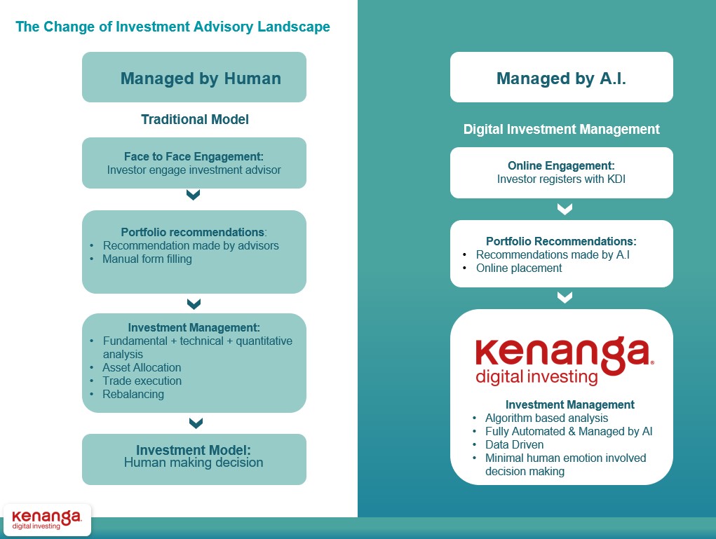 The Change of Investment Advisory Landscape