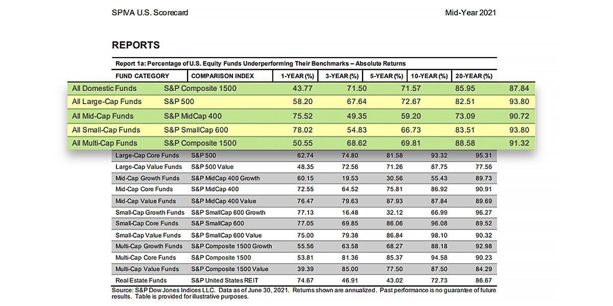 Percentage of U.S Equity Funds Underperforming Their Benchmarks