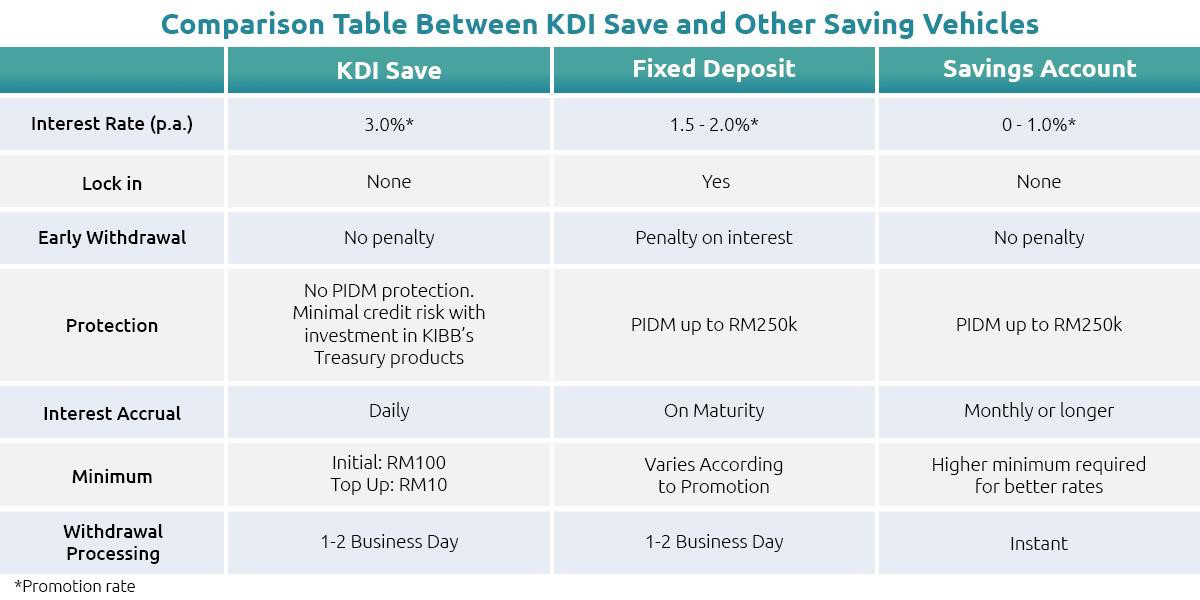 Comparison Table Between KDI Save and Other Saving Vehicles