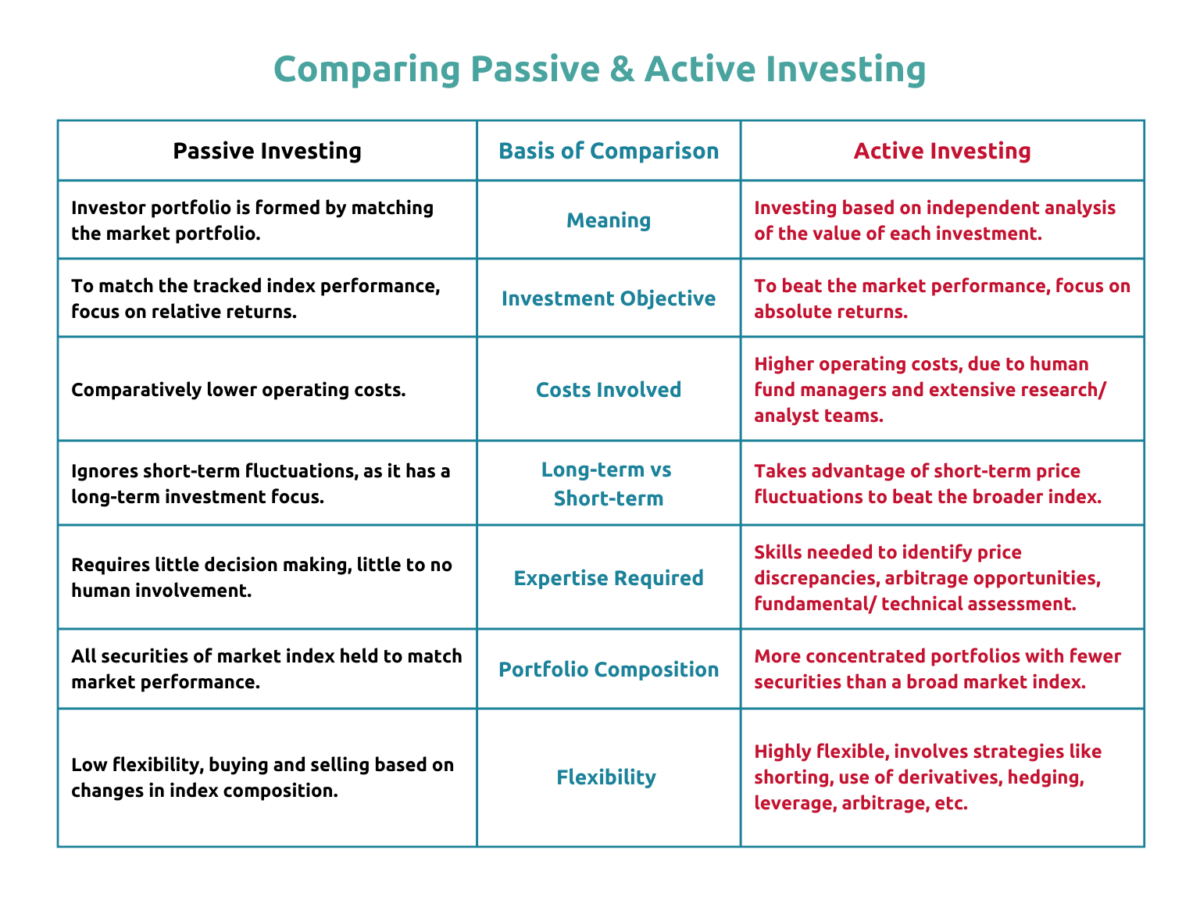 Active Vs Passive Investing