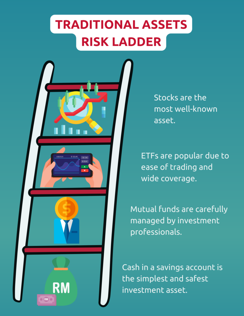 The Investment Risk Ladder Alternative Investments
