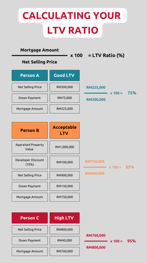 Jargon Buster Loan To Value LTV Ratio Kenanga Digital Investing