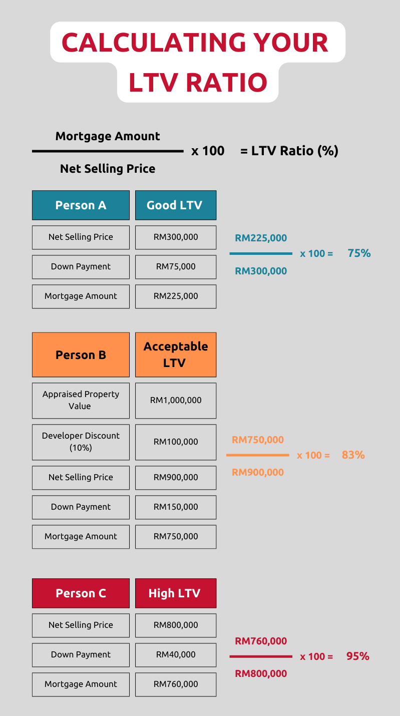 Jargon Buster: Loan-To-Value (LTV) Ratio – Kenanga Digital Investing