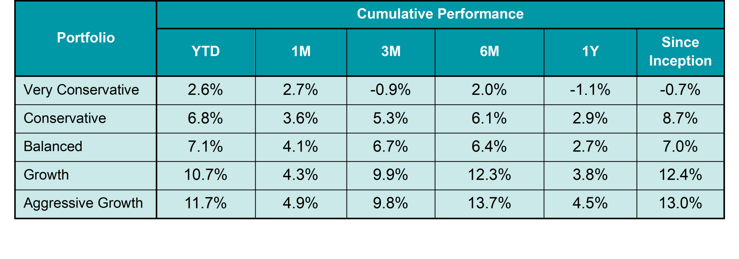 Cumulative Performance _ ’25 Oct Market Insights