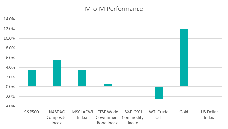 MoM Perfomance_ ’25 Oct Market Insights