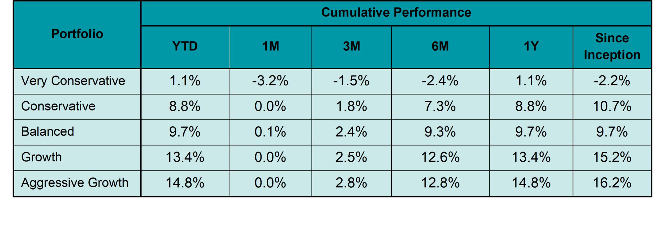 Cumulative Performance Jan ’26