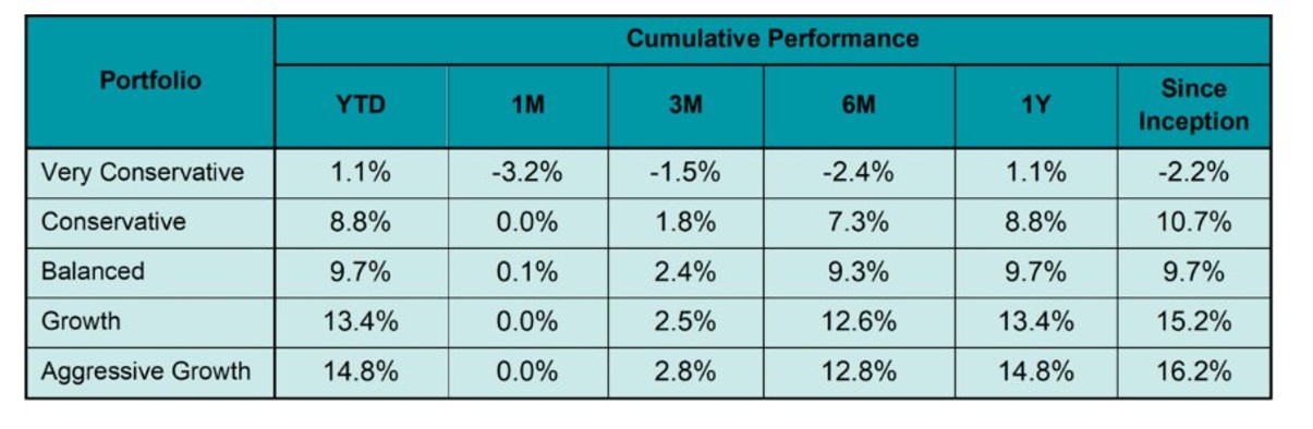 Table_Jan2026PortfolioPerformance