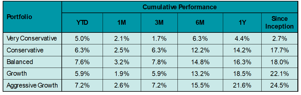 FundCummulativePerformance