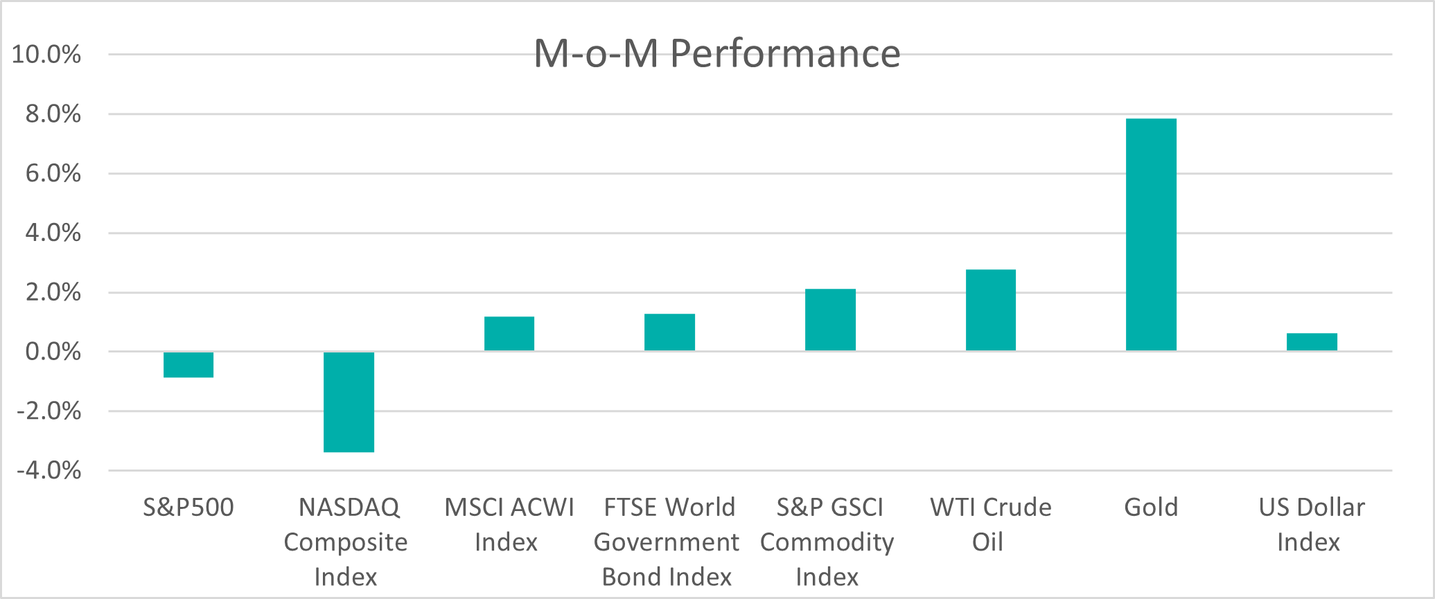 M-o-M Performance Feb2026